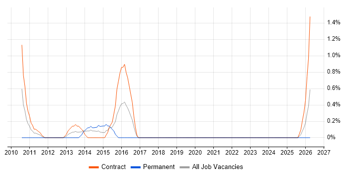 Infrastructure Transformation job vacancy trend in Chester