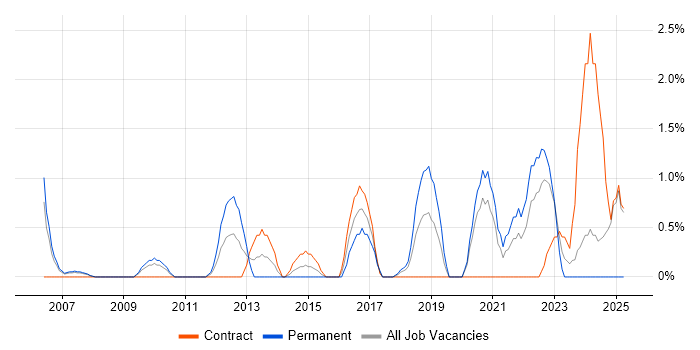 Job vacancy trend for Innovative Thinking in Chester