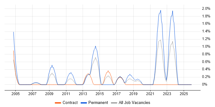 Insight Analyst job vacancy trend in Chester