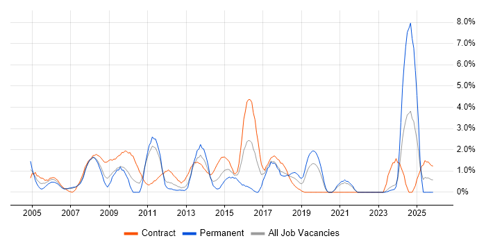 Integration Testing job vacancy trend in Chester