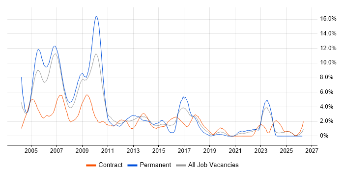 Internet job vacancy trend in Chester