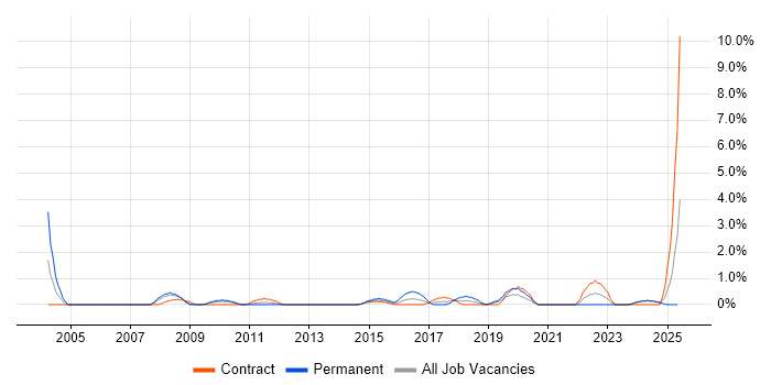 Job vacancy trend for Inventory Management in Chester Job vacancy trend for Inventory Management in Chester