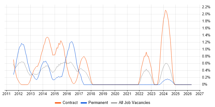 iPad job vacancy trend in Chester