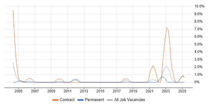 Job vacancy trend for IPsec in Chester