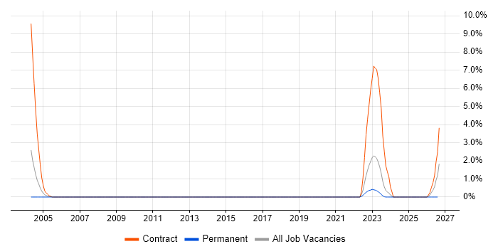 IPv4 job vacancy trend in Chester