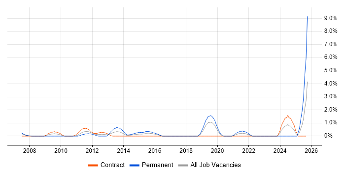 IT Infrastructure Manager job vacancy trend in Chester IT Infrastructure Manager job vacancy trend in Chester