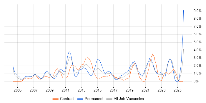 IT Manager job vacancy trend in Chester IT Manager job vacancy trend in Chester