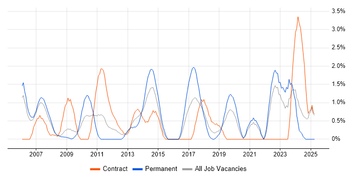 Job vacancy trend for IT Strategy in Chester