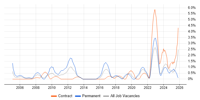 IT Support Engineer job vacancy trend in Chester