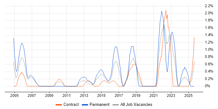 IT Technician job vacancy trend in Chester