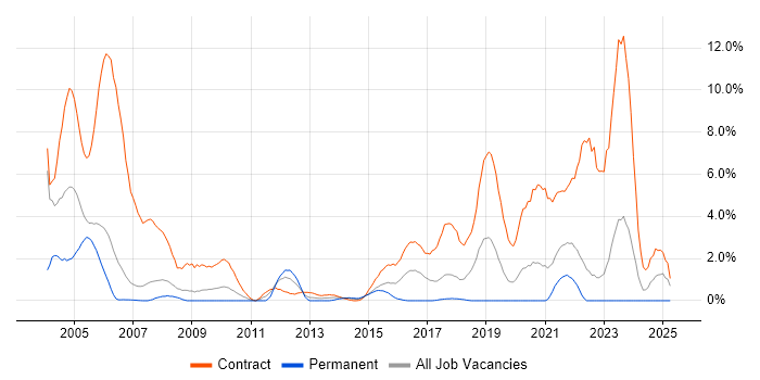Job vacancy trend for Italian Language in Chester
