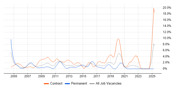 Job vacancy trend for ITIL Certification in Chester