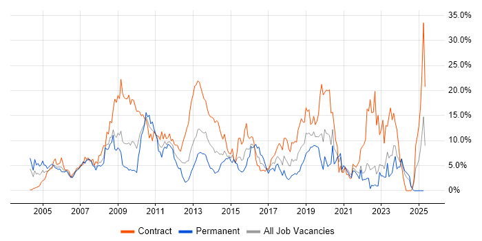 Job vacancy trend for ITIL in Chester Job vacancy trend for ITIL in Chester