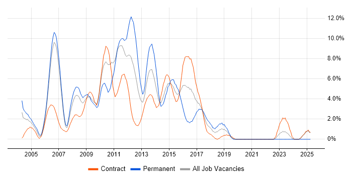 Job vacancy trend for J2EE in Chester