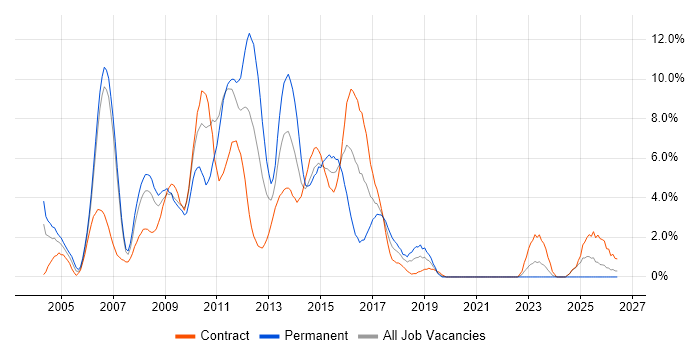 Jakarta EE job vacancy trend in Chester