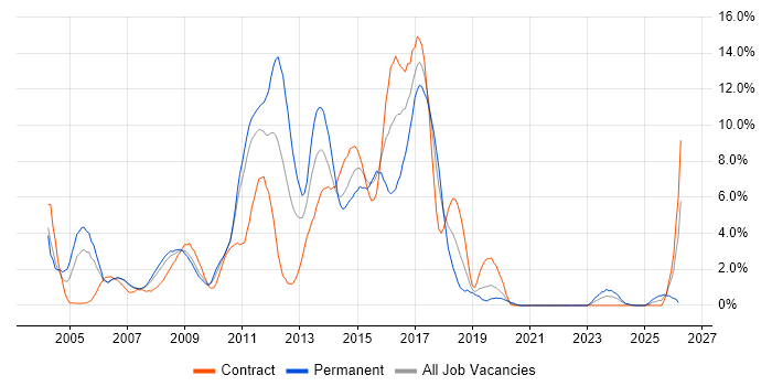 Java Developer job vacancy trend in Chester