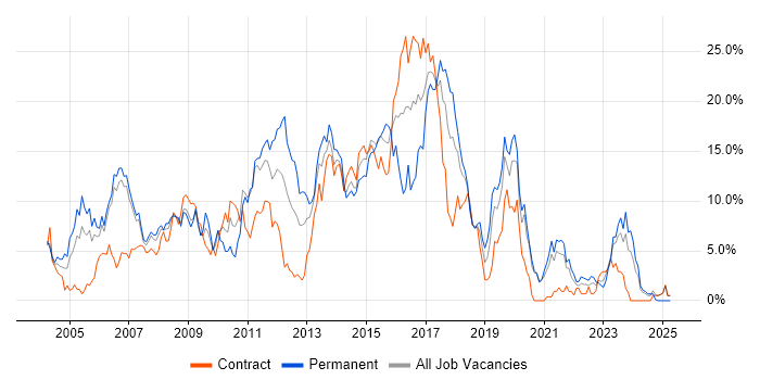 Job vacancy trend for Java in Chester