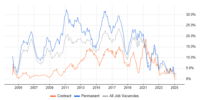 Job vacancy trend for JavaScript in Chester Job vacancy trend for JavaScript in Chester