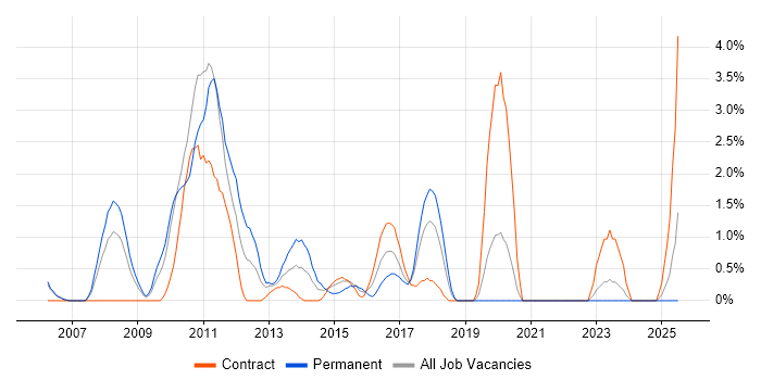 Job vacancy trend for JBoss in Chester