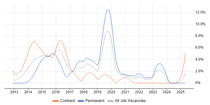 Job vacancy trend for Jenkins in Chester