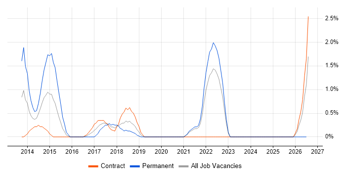 JMeter job vacancy trend in Chester
