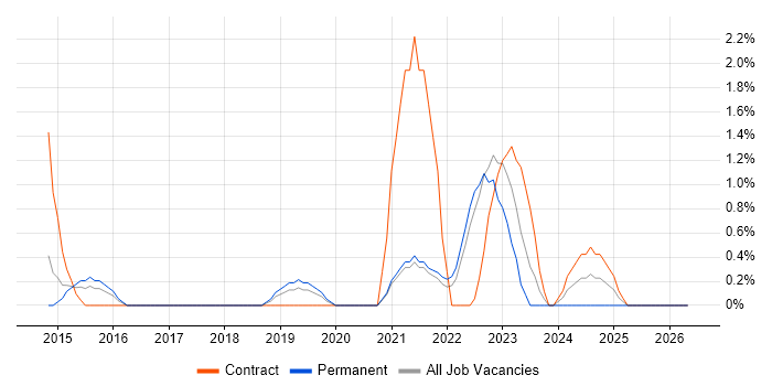 Journey Map job vacancy trend in Chester