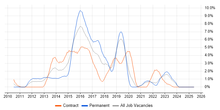 Job vacancy trend for JSON in Chester Job vacancy trend for JSON in Chester