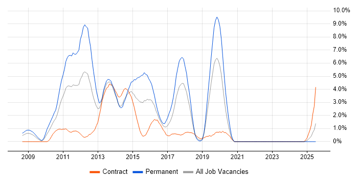 Job vacancy trend for JUnit in Chester