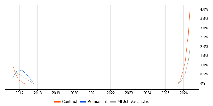 Kafka Engineer job vacancy trend in Chester