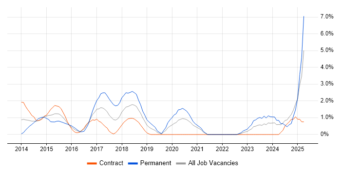 Job vacancy trend for Kafka in Chester