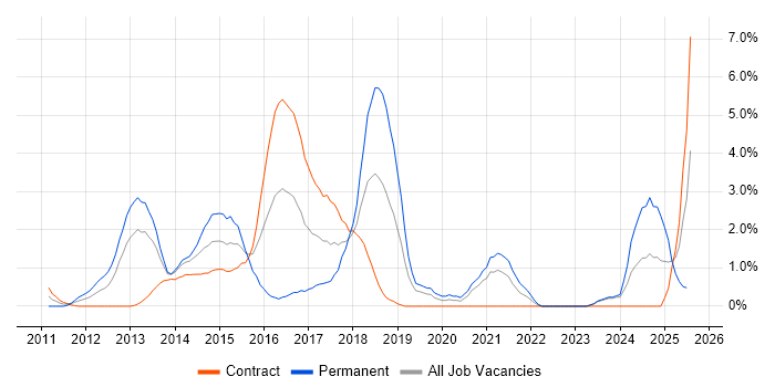 Job vacancy trend for Kanban in Chester Job vacancy trend for Kanban in Chester