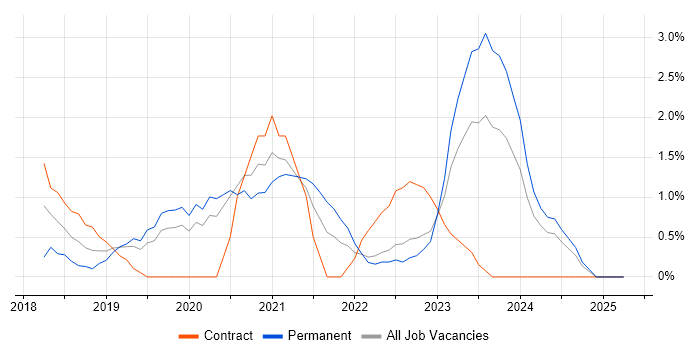 Job vacancy trend for Kubernetes in Chester Job vacancy trend for Kubernetes in Chester