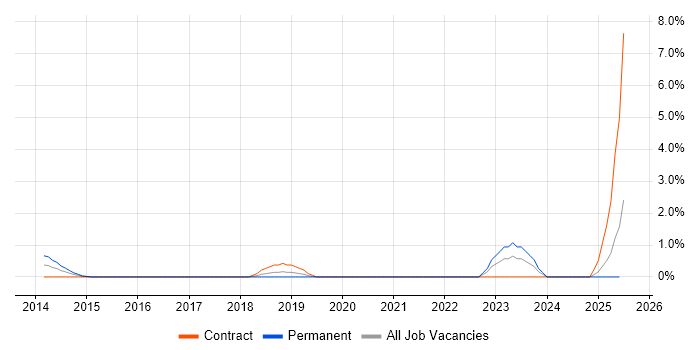 Job vacancy trend for KYC in Chester