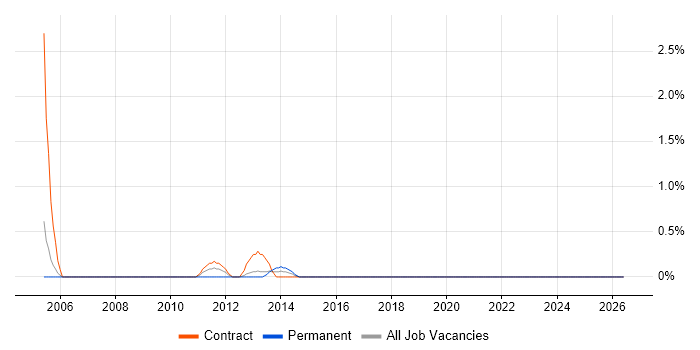 LAN Specialist job vacancy trend in Chester