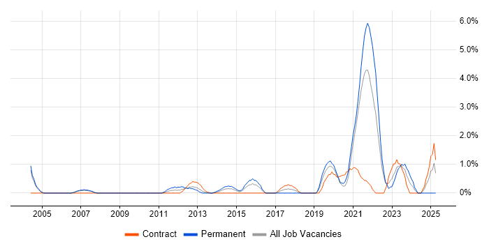 Job vacancy trend for Law in Chester