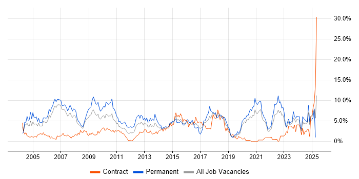 Job vacancy trend for Lead in Chester