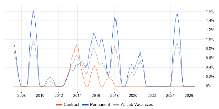 Linux Command Line job vacancy trend in Chester