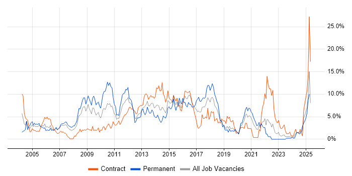 Job vacancy trend for Linux in Chester Job vacancy trend for Linux in Chester