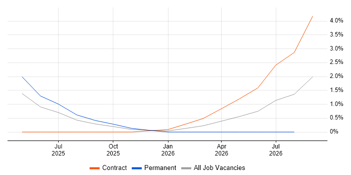 LLM job vacancy trend in Chester