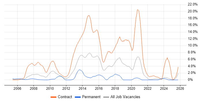Local Government job vacancy trend in Chester