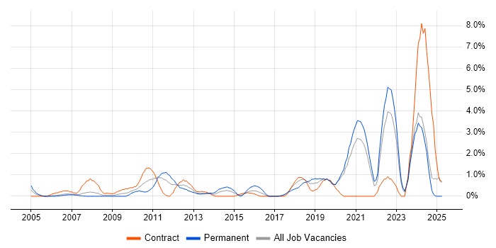Job vacancy trend for Logistics in Chester Job vacancy trend for Logistics in Chester