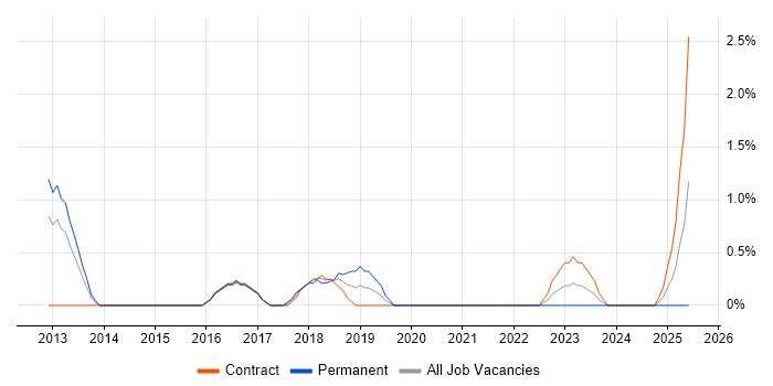 Job vacancy trend for Low Latency in Chester