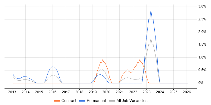 Mac OS job vacancy trend in Chester
