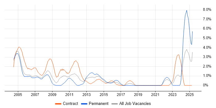Job vacancy trend for Mainframe in Chester Job vacancy trend for Mainframe in Chester
