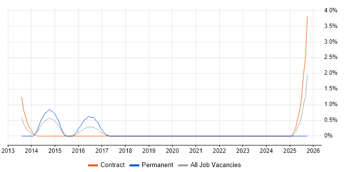 Malware Analysis job vacancy trend in Chester