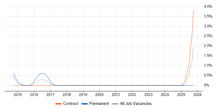 Malware Analyst job vacancy trend in Chester