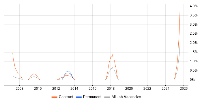 Job vacancy trend for Management Consultant in Chester