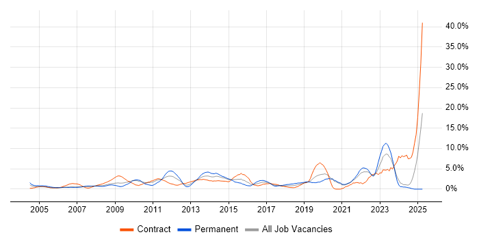 Job vacancy trend for Management Information System in Chester Job vacancy trend for Management Information System in Chester
