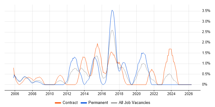 Manual Testing job vacancy trend in Chester