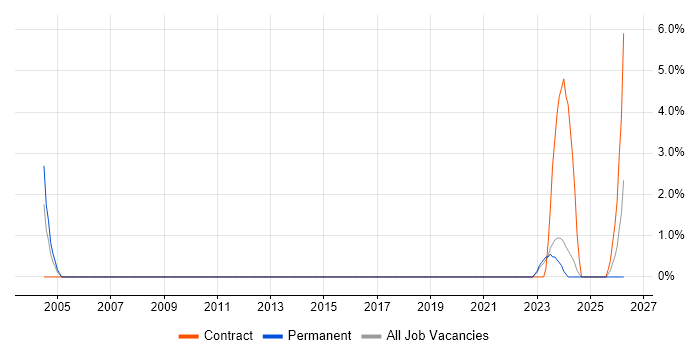 Manufacturing Engineer job vacancy trend in Chester